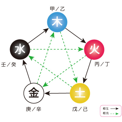陰陽五行図